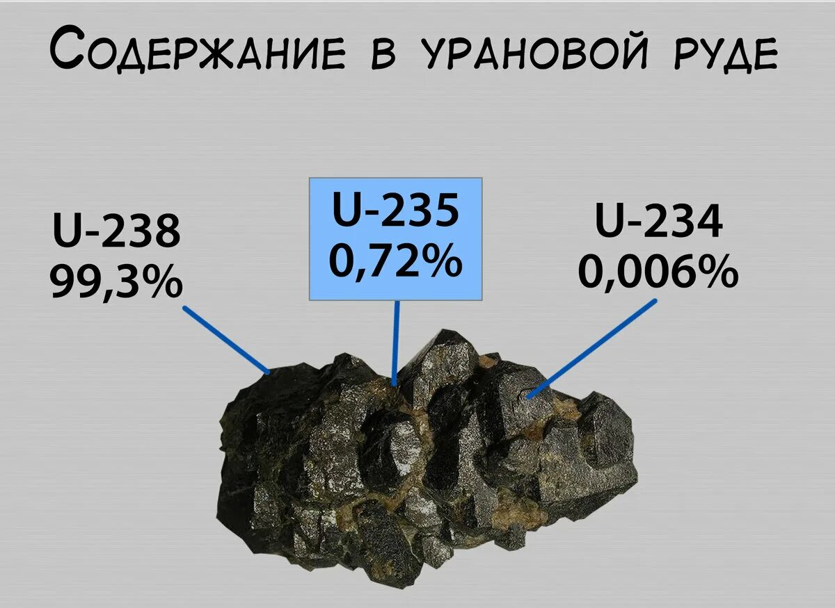 Уран 235 металл. Уран 235 и Уран 238. Уран металл 238. Изотоп урана 235. Какой вес урана