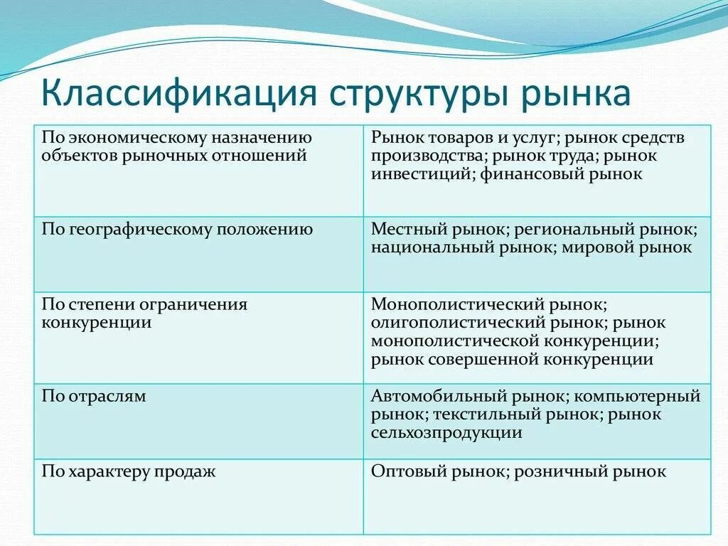 Классификация рыночной экономики. Таблица типы рынков конкуренция олигополия монополия. Классификация рыночной экономики. Рынок классификация рыночных структур. 03.