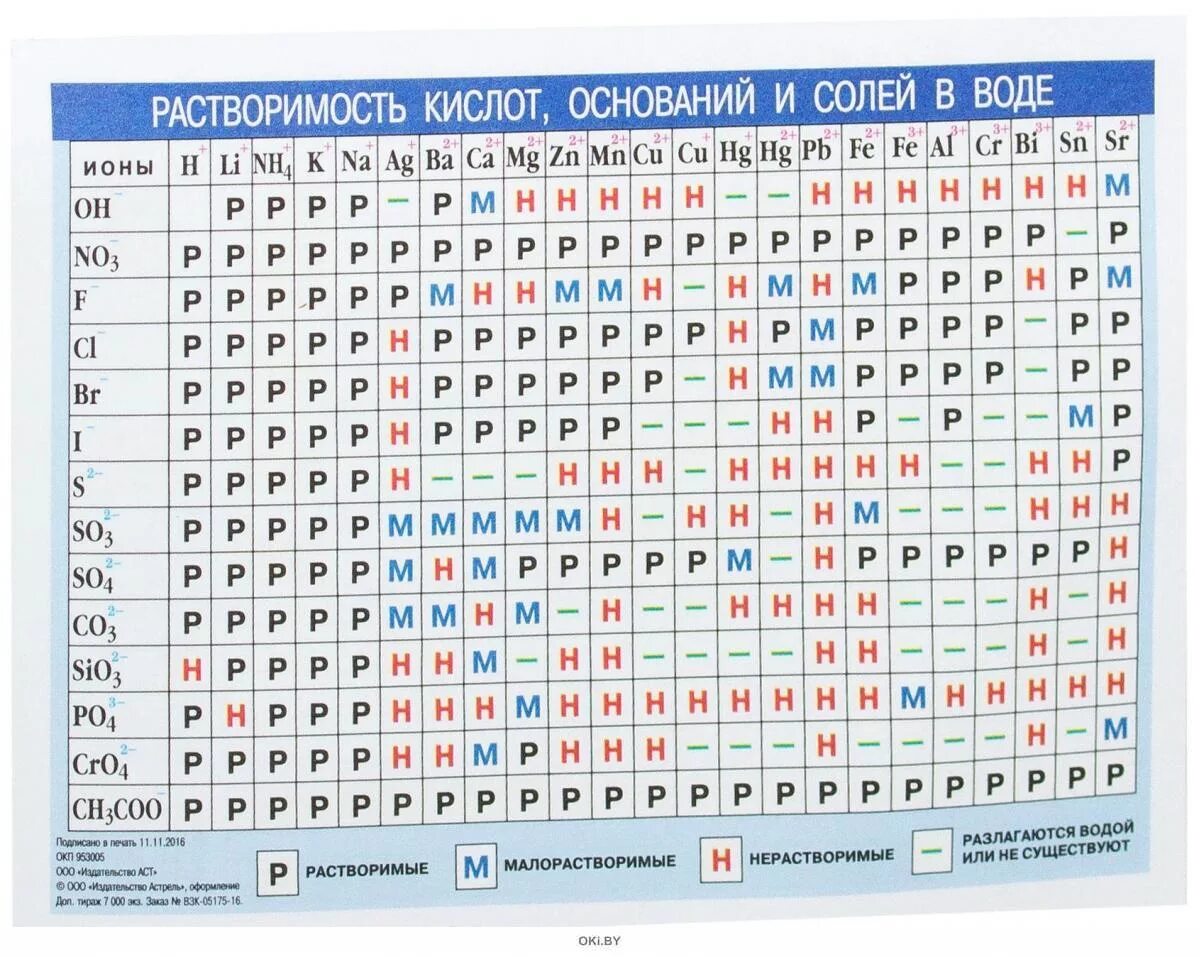 Таблица растворимости кислот оснований солей в воде. Периодическая таблица Менделеева. Растворимость солей. Растворимость кислот оснований и солей в воде таблица с названиями. Таблица растворимых солей кислот и оснований. Таблица растворимости солей и оснований в воде.