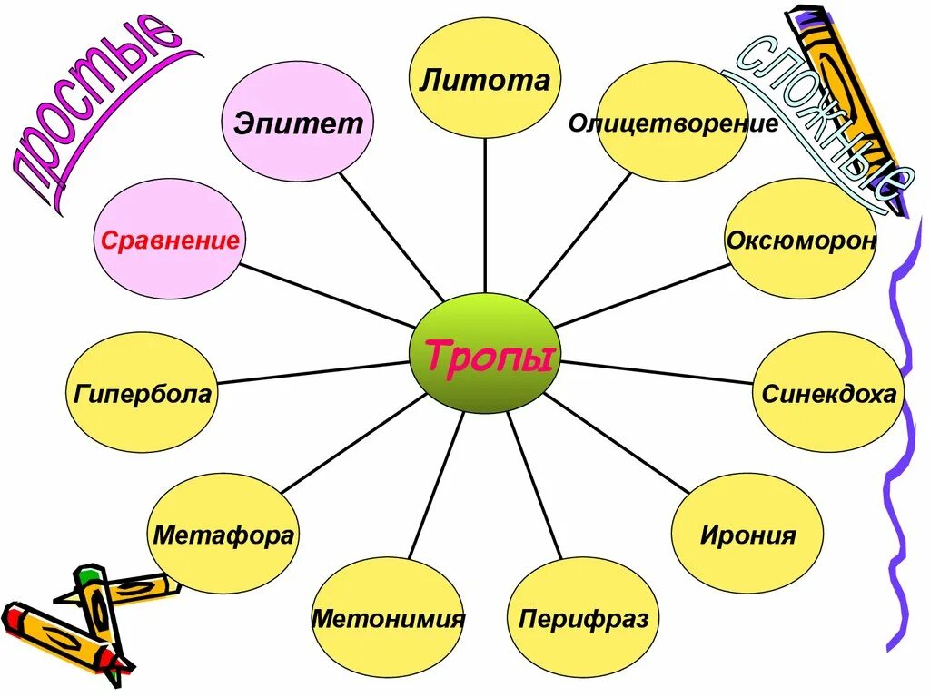 Эпитет деген. Тропы в русском языке схема. Литературные тропы. Художественные приемы троп. Литературные приемы тропы.