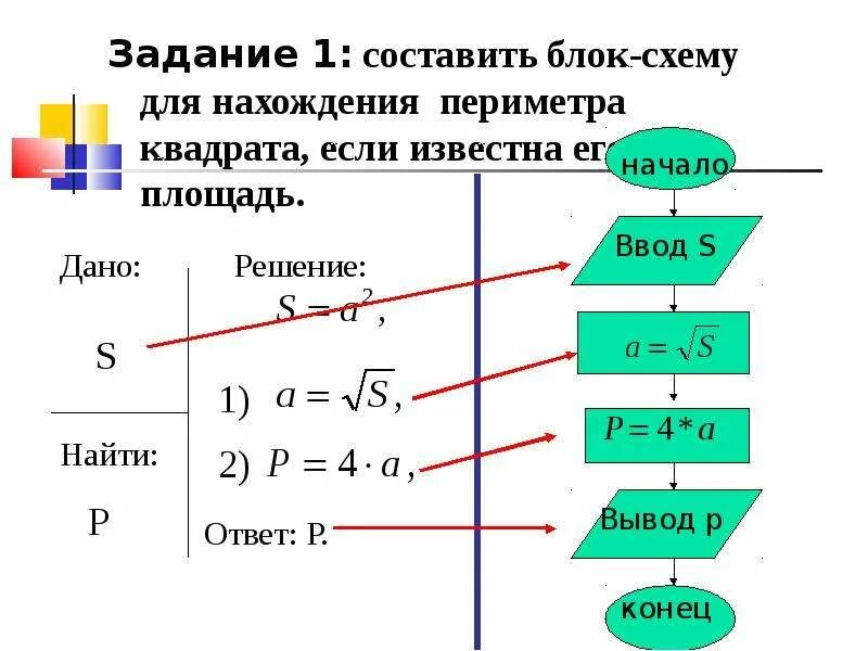 Решение задач на линейные алгоритмы. Блок схема линейного уравнения по информатике. Линейный алгоритм по информатике 9 класс. Линейный алгоритм задачи. Линейные алгоритмы презентация.