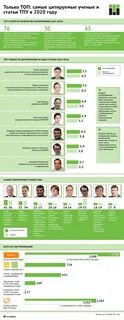 Самые цитируемые ученые