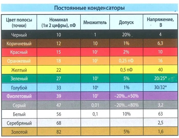 Маркировка конденсаторов цветовая ТКЕ. Конденсаторы маркировка таблица Вольтаж. Маркировка пленочных конденсаторов 4. Маркировка конденсаторов 200. Класс напряжения 0 4