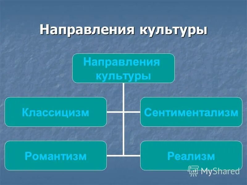 Направление культуры театр. Классицизм сентиментализм романтизм реализм. Направление культуры театр. Направление культуры театр. Театр 1 половины 19 века.