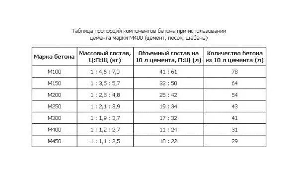 Пропорция бетона щебнем в ведрах