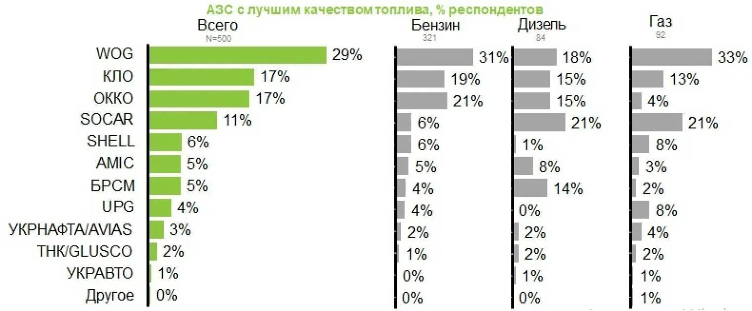 Крупнейшие сети АЗС. Рейтинг заправок по качеству. Рейтинг АЗС В России. Рейтинг заправок по качеству бензина