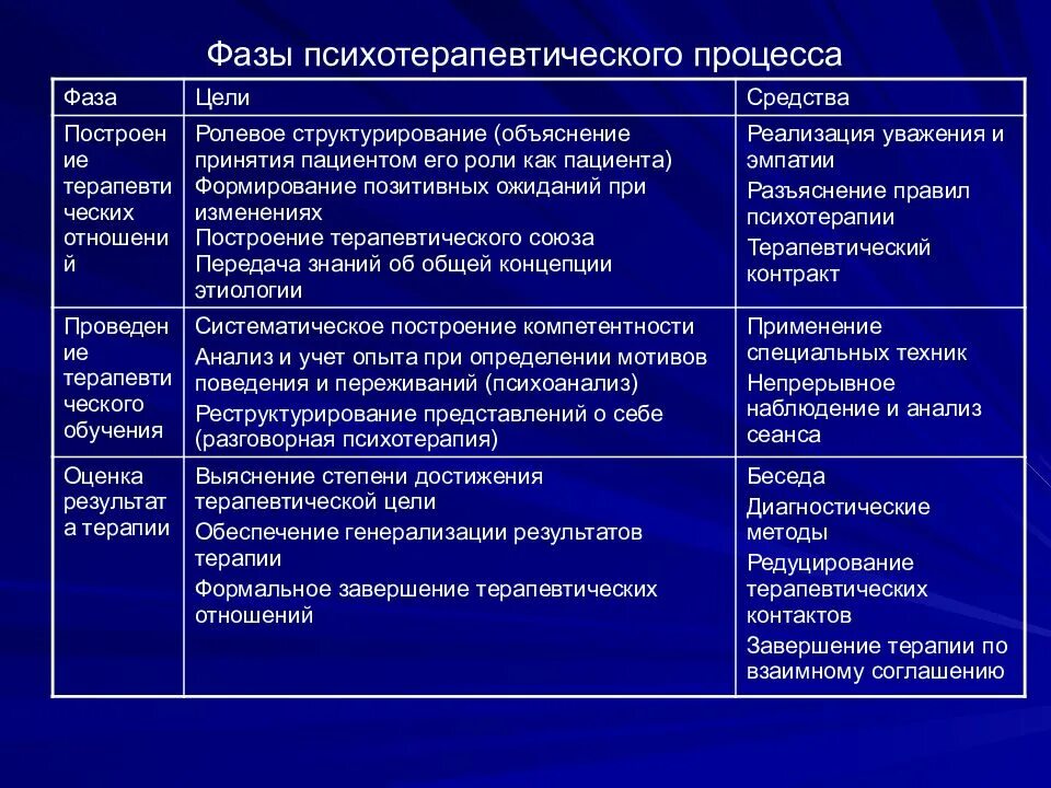 Функции психотерапии. Этапы психотерапевтического процесса. стадии психотерапевтического процесса. методы психотерапии таблица. темы психотерапии.