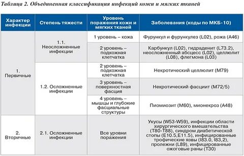 Уровни инфекции