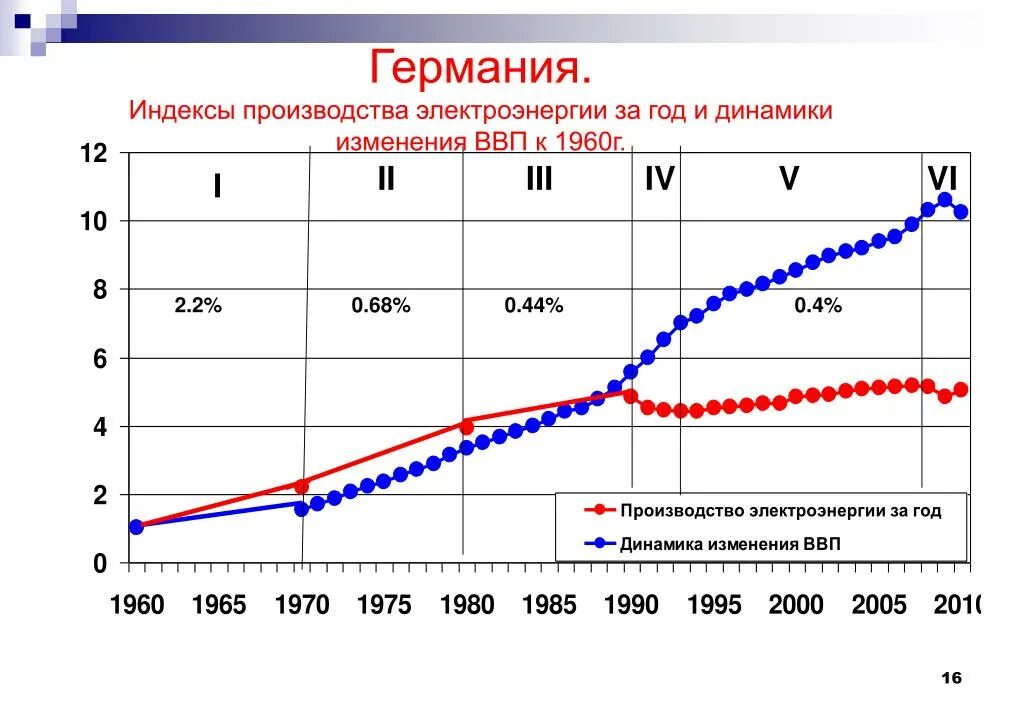 Индекс производства. Индекс Германии. Немецкий индекс и город. Индекс промышленного производства Германия.