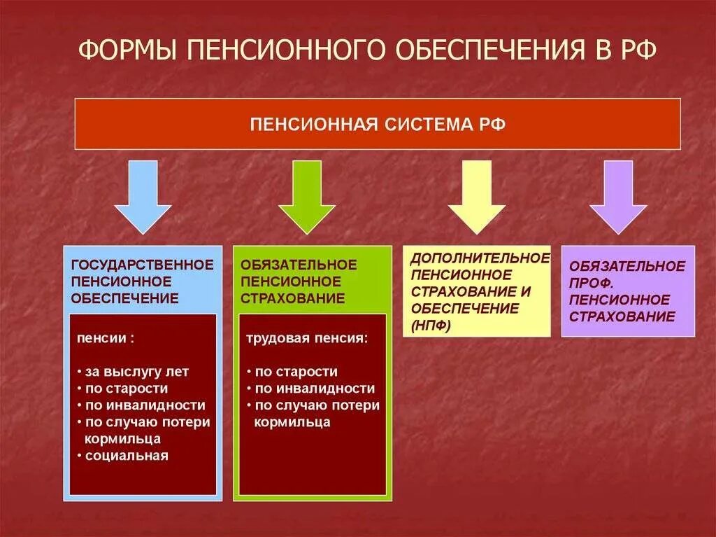 Система государственного обеспечения пенсиями. Формы пенсионного обеспечения. формы пенсионного обеспечения в рф. принципы системы пенсионного обеспечения. формы организации пенсионного обеспечения.