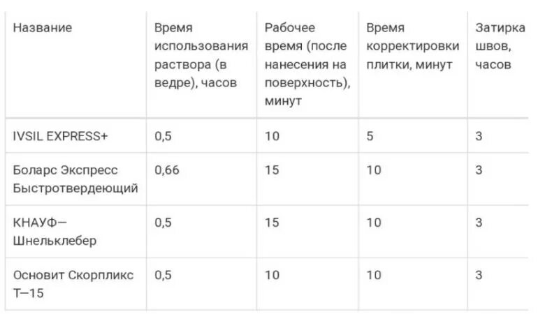 Сколько нужно сохнуть. Скорость высыхания плиточного клея. Высыхание плиточного клея. Сколько сохнет плиточный клей. Схватывание плиточного клея.