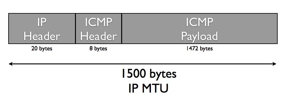 Icmp code. Icmp заголовок. icmp пакет.