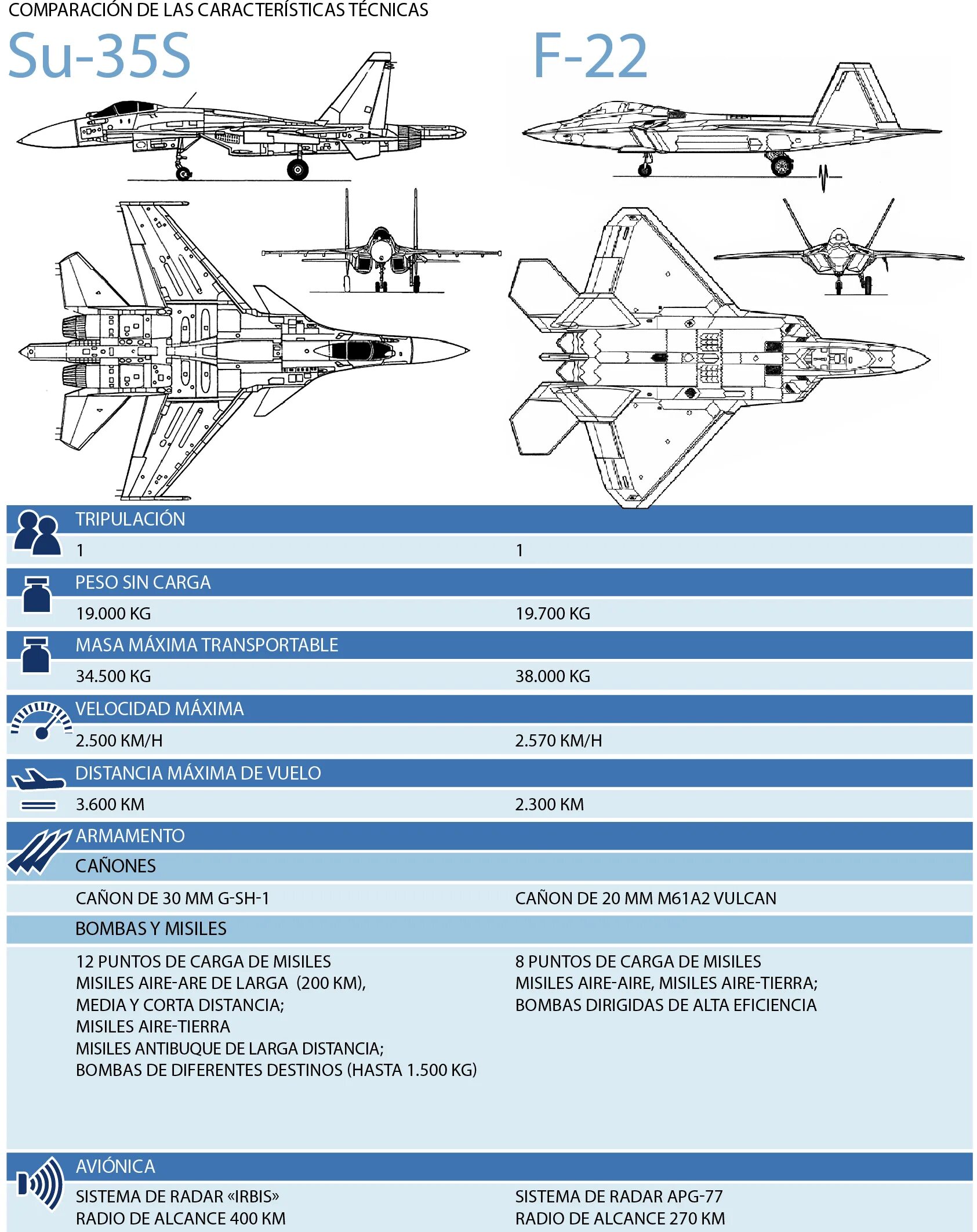 Дальность истребителя. Су-35 чертеж. Су 35 ТТХ. Су 35 аэродинамическая схема. Самолеты Су - 35 ТТХ.