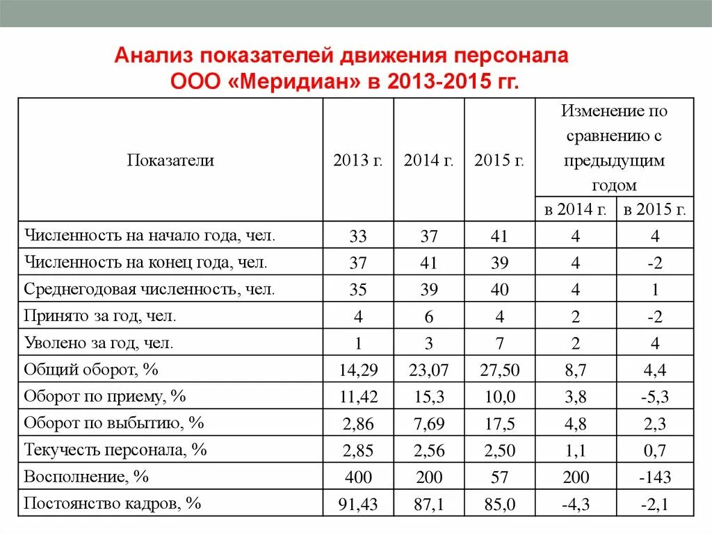 Анализ движения персонала таблица формулы. Таблица движение персонала в организации. Анализ коэффициента движения персонала. Анализ движения кадров на предприятии таблица. Персонал организации движение