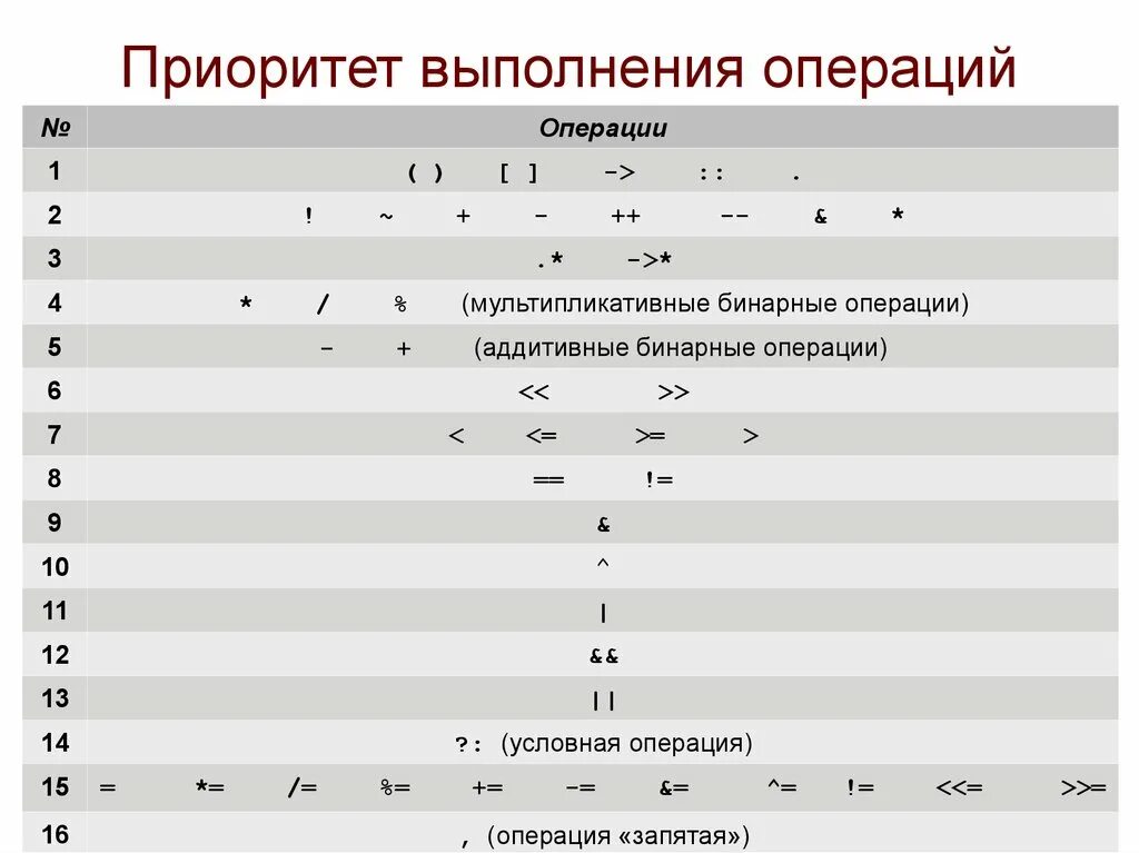 В каком порядке выполняется операция. Приоритет операций. Выполнение операции приоритетности. Логические операции по приоритету. Приоритет выполнения операций.