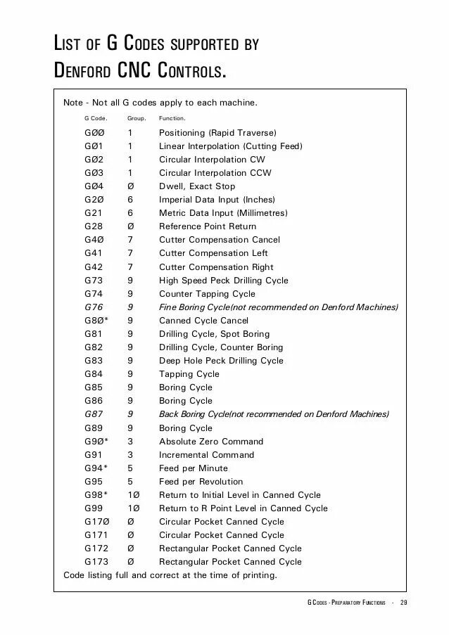 Таблица g и m кодов для чпу fanuc. G коды для чпу токарные g97. G коды фанук. G m коды для фрезерного станка с чпу. G кода для станков с чпу таблица.