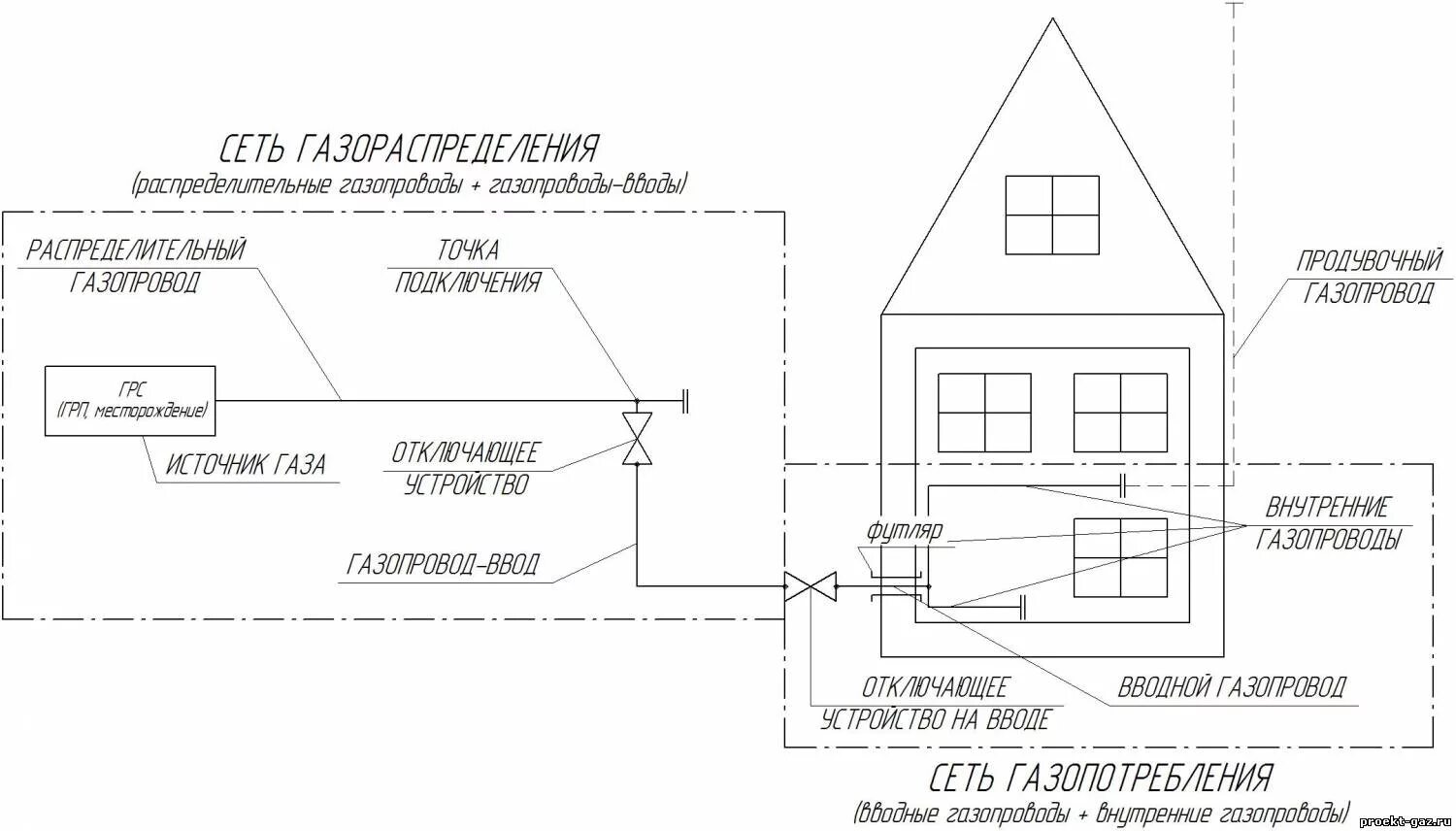 Для чего нужен газопровод. Схема подключения газопровода к дому. Схема подключения магистрального газа к частному дому. Схемы распределительного газопровода низкого давления. Схема подключения наружного газопровода.