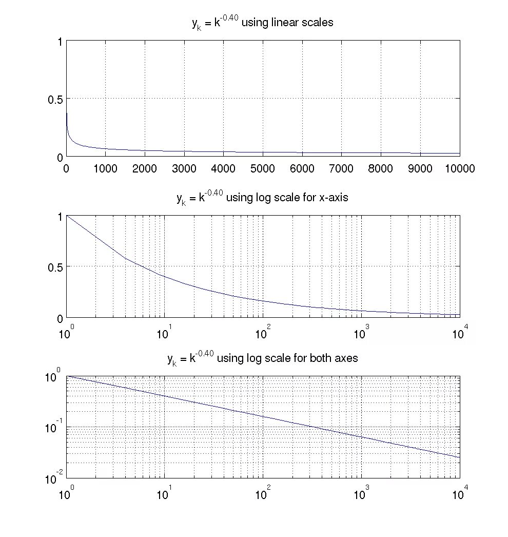 Log scale. Logarithmic plot. logarithmic scale. log в матлаб. логарифмическая шкала в матлабе.