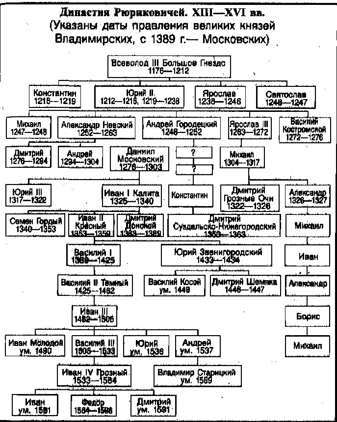 Родословная Рюриковичей московских князей. Московская Династия Рюриковичей схема с датами правления. Родословное Древо Рюриковичей московских князей до Ивана 3. Великие князья Рюриковичи таблица. Укажите даты правления московского князя дмитрия