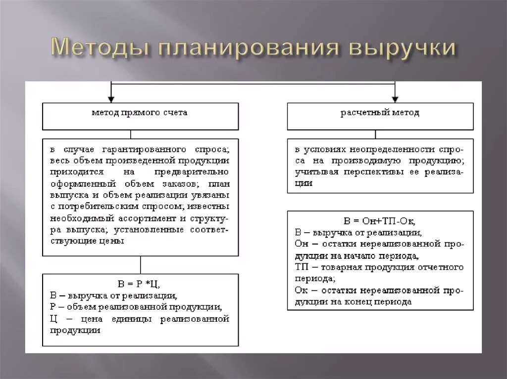 Расчетный метод планирования выручки от реализации продукции. Метод прямого счета планирования выручки от реализации продукции. Основные методы планирования прибыли. Расчетный метод планирования выручки. Определение дохода от реализации