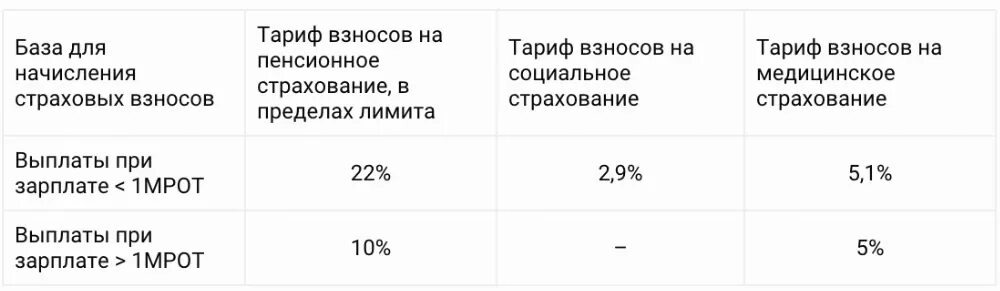 Ставка взносов 15