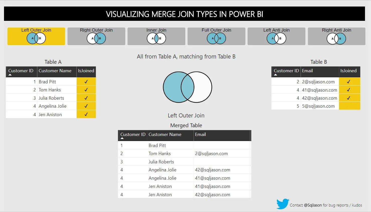 Merge join. Таблицы в Power bi. Виды соединений Power query. Виды объединения Power bi. Powered номер