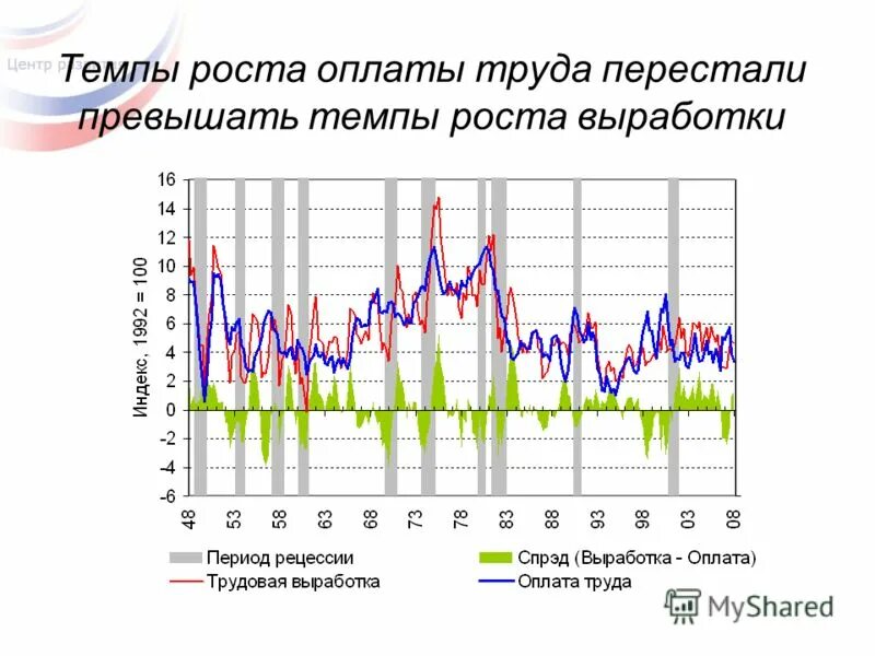 Реальная заработная плата и инфляция. Темп роста номинальной заработной платы. Зп по зарплатам реальная. Темп роста средней заработной платы. Темп роста номинальной заработной платы.