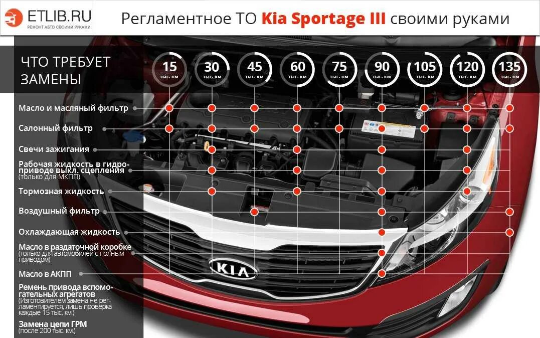 Киа Спортаж 4 регламентные то. Регламент то Киа Спортейдж 3. Регламент то 3 Киа Спортейдж 4. То Киа Спортейдж 3. 3 регламентные работы