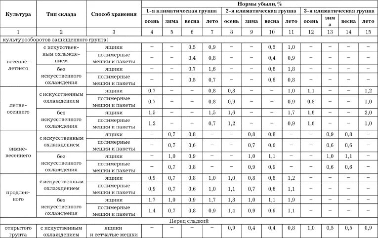 Хранение овощей нормы. Нормы списания естественной убыли на фрукты и овощи. Нормы естественной убыли таблица. Нормы усушки овощей и фруктов на складе. Нормы списания естественной убыли на овощи.