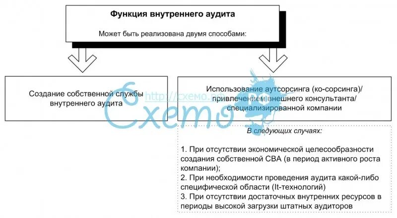 Функции внутреннего контроля. Функции внутреннего аудитора. Основной целью аудиторской проверки является. Функции службы внутреннего аудита. Схема внутреннего аудита предприятия.