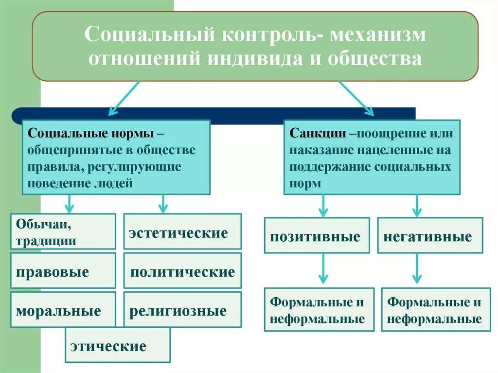 Элементы механизма социального контроля схема. Социальный контроль. Социальный. Механизмы социального контроля. Социальный контроль включает в себя два