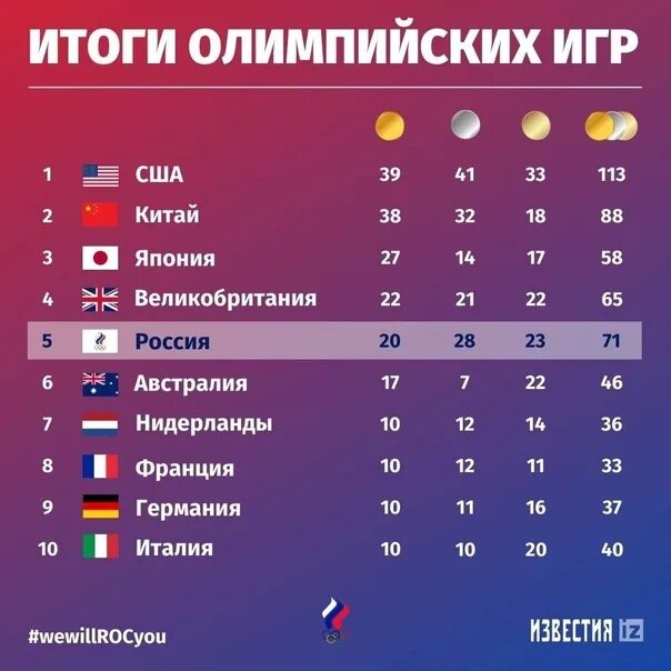 Покажи результаты олимпиады. Олимпиада в токио медальный зачет таблица. медальный зачет олимпиады в токио 2025. зачет медалей в токио. медальный зачёт токио 2025.