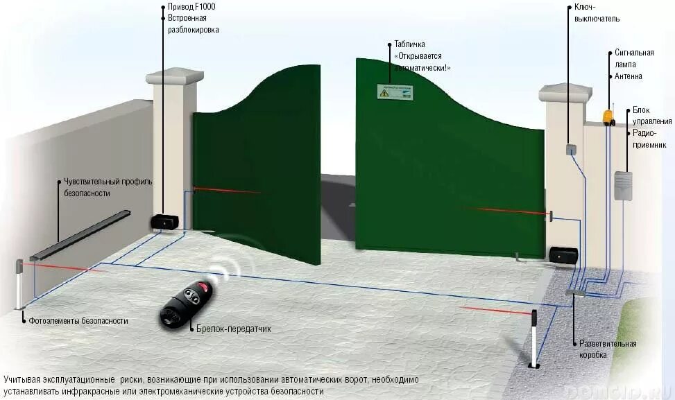 Почему ворота не открываются. Фотоэлемента для распашных ворот схема установки. Схема привод распашных ворот с фотоэлементами. Датчики безопасности для откатных ворот. Автоматика для распашных ворот фотоэлементы.