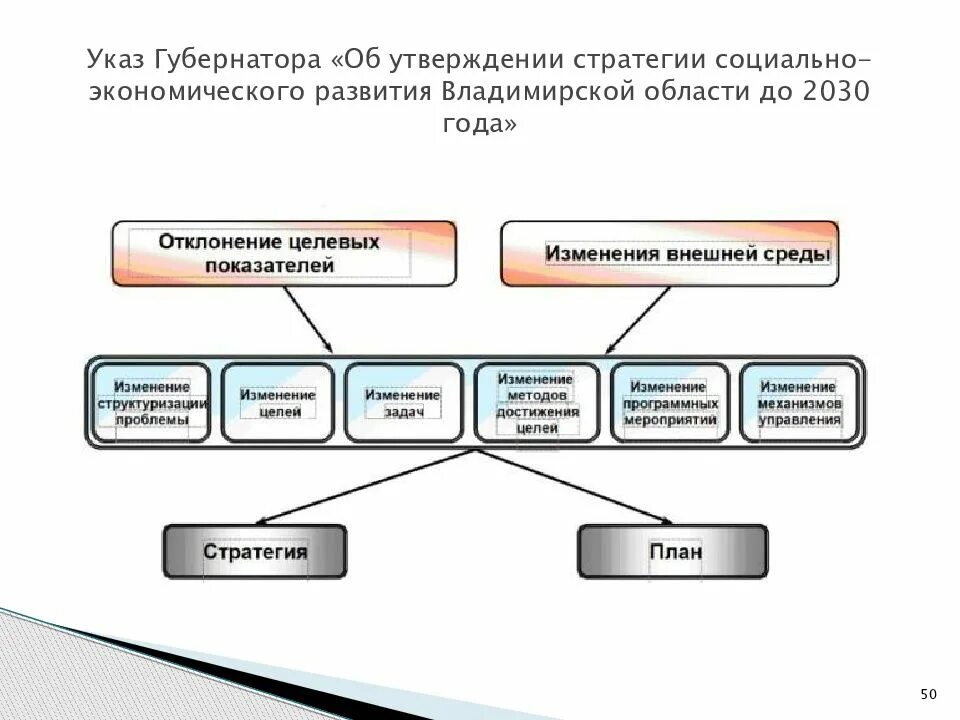 Утверждение программы социально экономического развития. Стратегии социально-экономического развития владимирской области. социально экономическое развитие владимирской области. стратегия развития владимирской области. показатели социально экономического развития владимирской области.