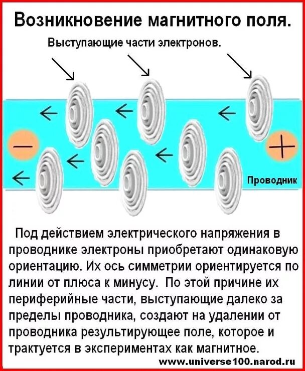 Каком случае возникает магнитное поле. Возникновение магнитного поля. возникноени емагнитного поля. причина появления магнитного поля. электромагнитное поле причины возникновения.