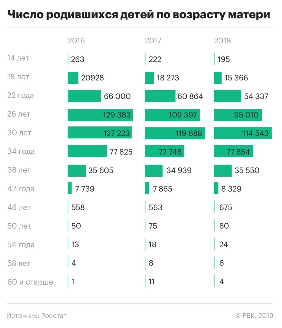 Сколько детей родилось по годам. Рождаемость детей статистика по годам. Статистика возраста рожениц в России. Статистика рождения детей. Статистика рожениц по возрасту в России 2020.