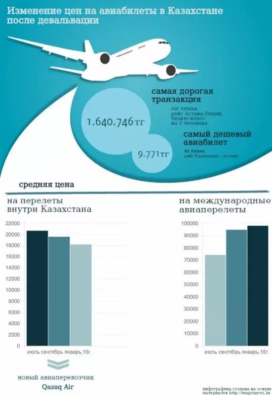 Сколько самолетов в казахстане