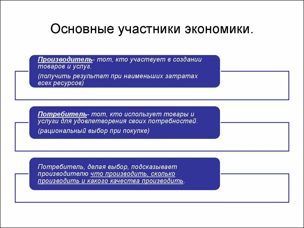 Основные участники. Основные участники экономики. Функции обмена в экономике. Схема участники экономики. Главные участники экономической деятельности.