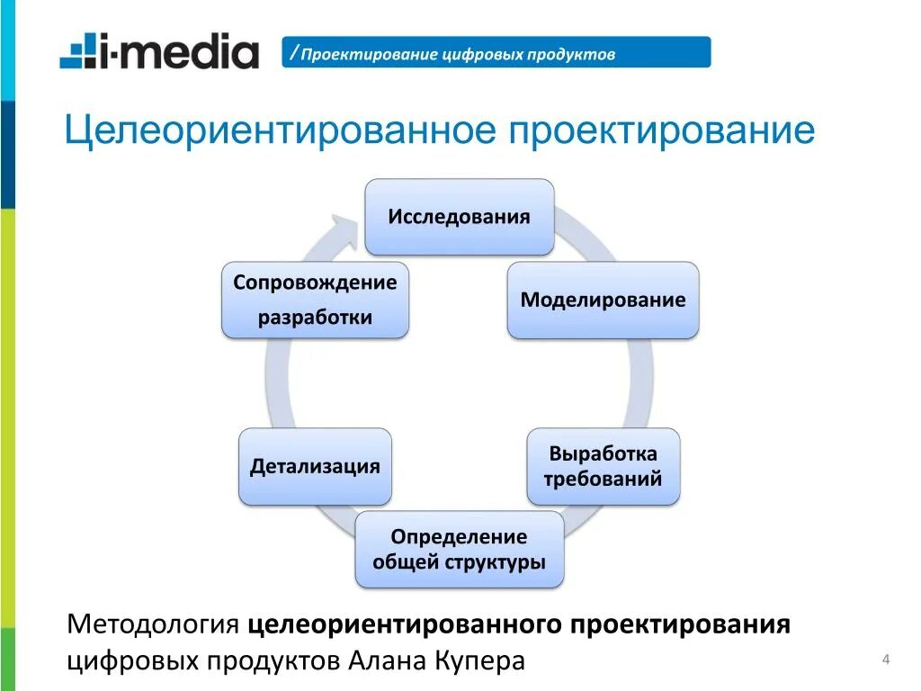 Проектирование исследования. Цифровой продукт это определение. Конструирование цифровых продуктов. Цифровые продукты примеры.