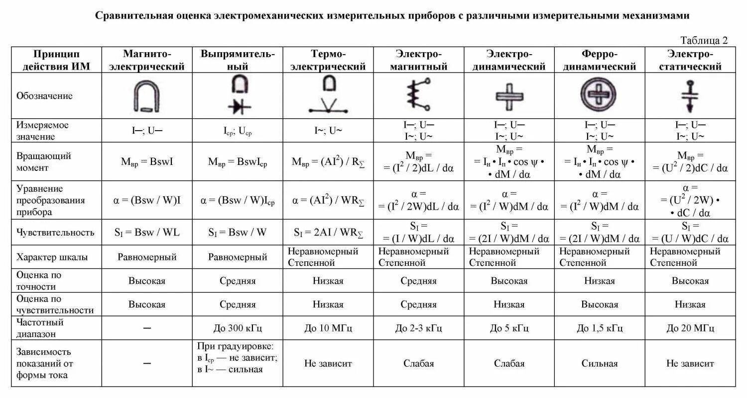 Основная количественная характеристика тока. Основные характеристики постоянного электрического тока. Основная количественная характеристика электрического тока. Постоянный эл ток 8 класс физика. Таблица электрические цепи переменного тока.