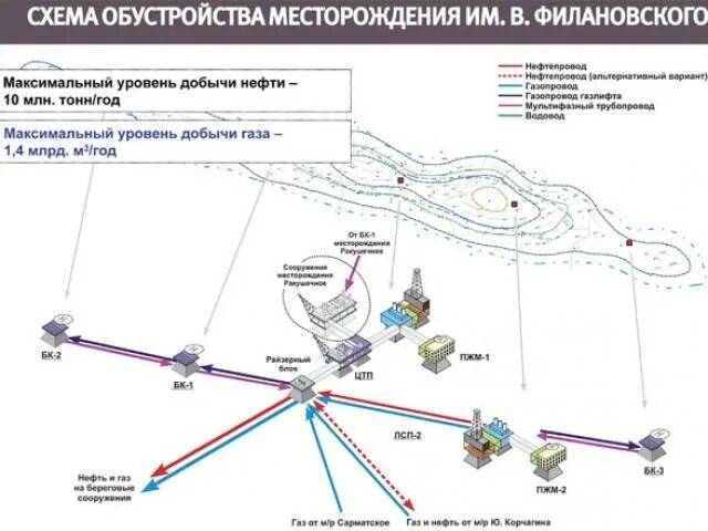 Программа газ нефть. Обустройство месторождений нефти и газа схема. Схема обустройства нефтяного месторождения. Схема обустройства нефтегазового месторождения. Обустройство кустовой площадки принципиальная схема.