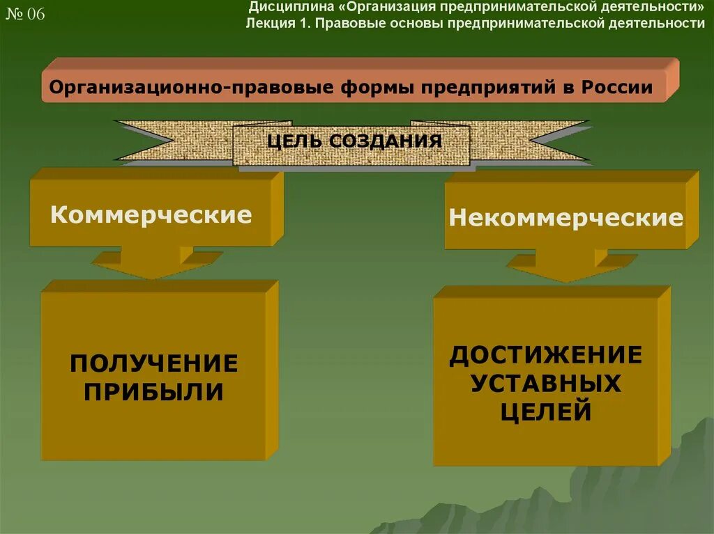 Основы предпринимательской деятельности 10 класс презентация. Правовые основы предпринимательства. Основы предпринимательской деятельности. Экономические основы предпринимательской деятельности. Основы предпринимательской деятельности лекции.