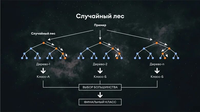 Случайный лес регрессия. Случайный лес алгоритм. Дерево решений и случайный лес. Метод случайного леса.