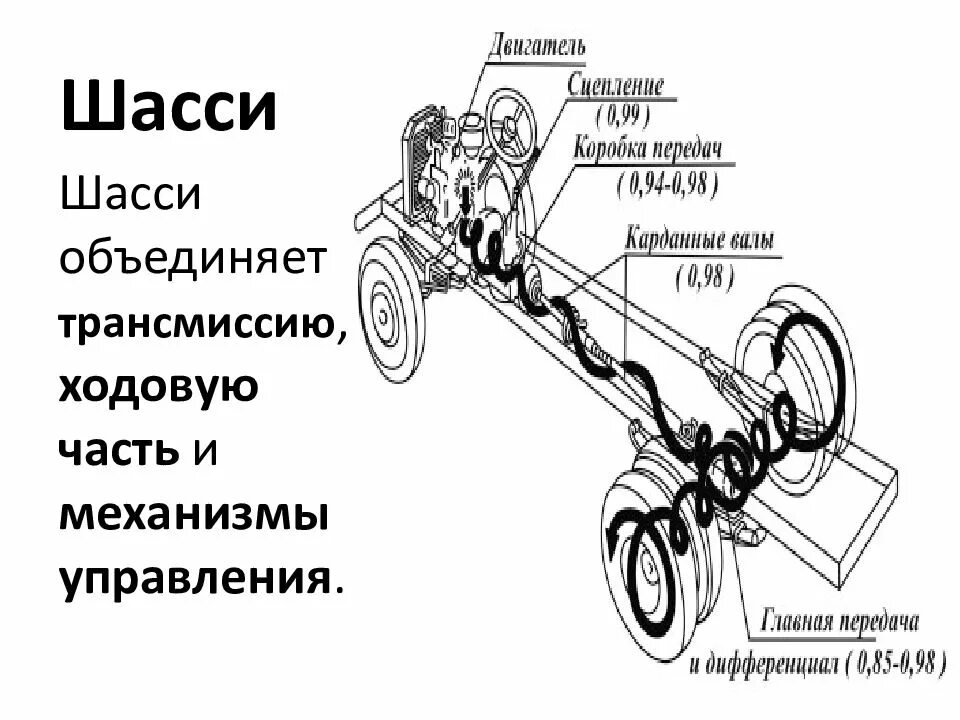 Общее устройство карта. Устройство автомобиля. схема устройства автомобиля. общее устройство трансмиссии автомобиля. общее устройство автомобиля схема.