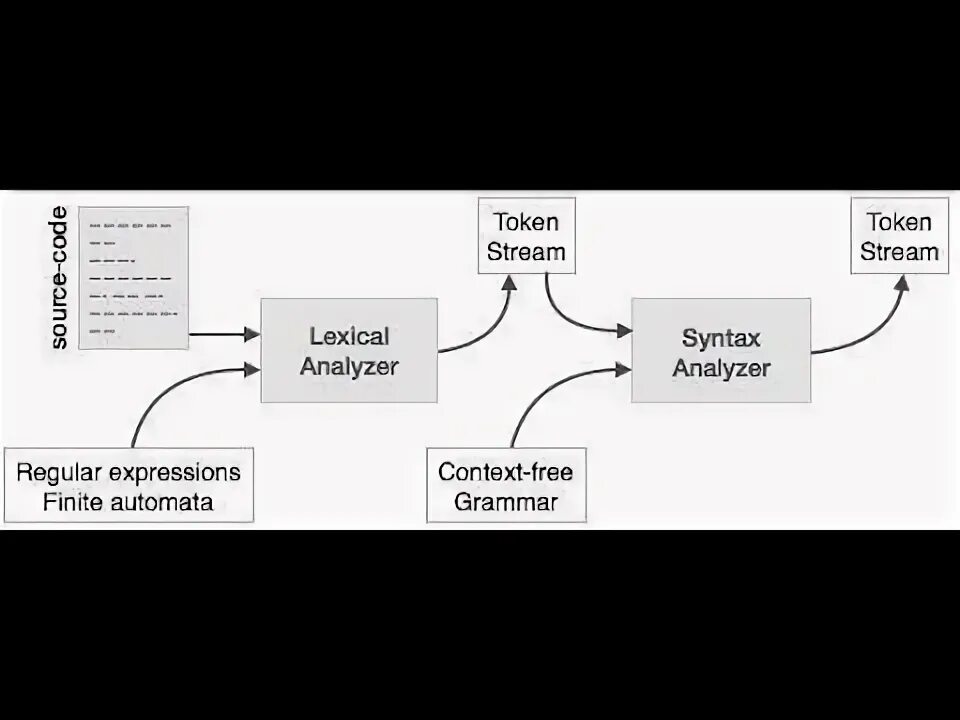Syntax analysis. Syntax analysis
