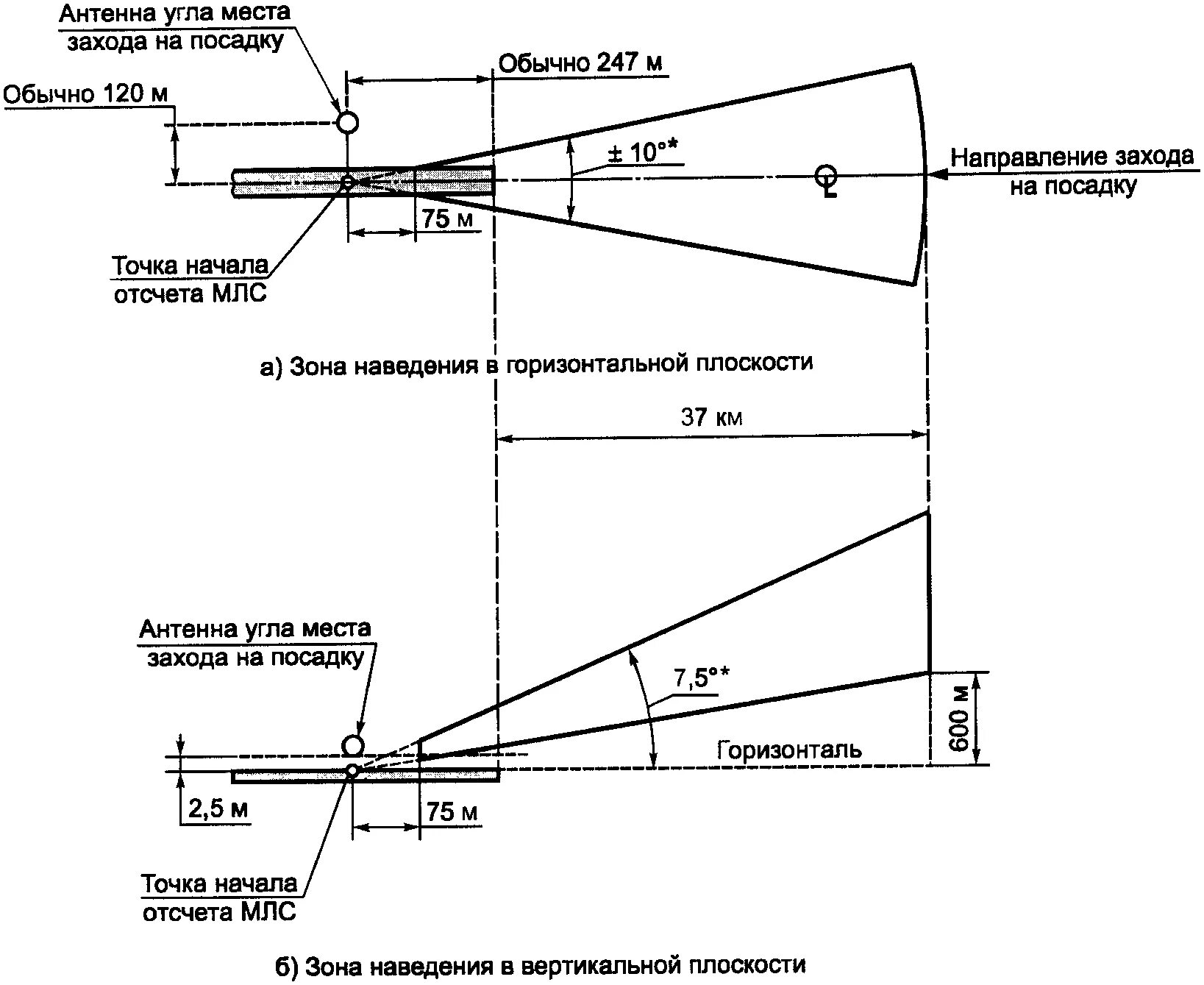 Точные и неточные заходы на посадку. Методика построения схем захода на посадку. Системы захода на посадку. Схема захода на посадку по приборам. Этапы инструментального захода на посадку.