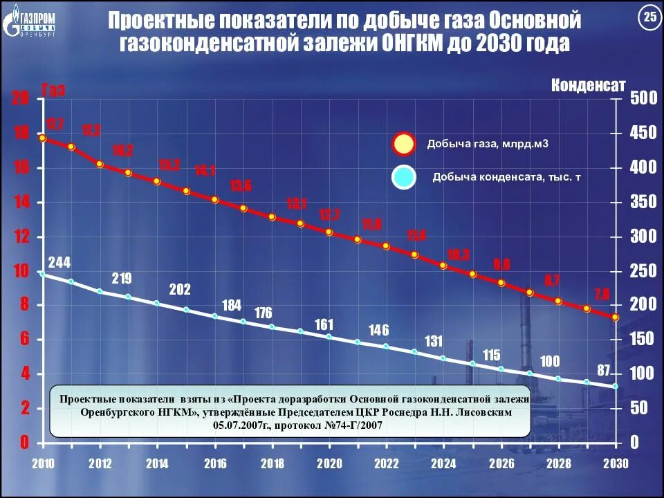 Прогноз добыча. Показатели добычи газа. Показатели разработки газовых месторождений. Добыча газового конденсата. График добычи газа.