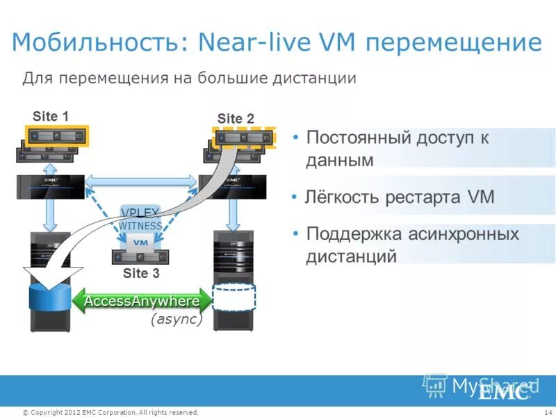 Vm support. Решение высокой доступности данных. Постоянный доступ. Что такое мобильность веб приложения. Мобильность АСУ.