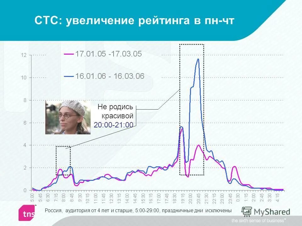 График роста. Трафик вверх. Рейтинг имидж. Диаграмма роста. Рейтинг в приложении.