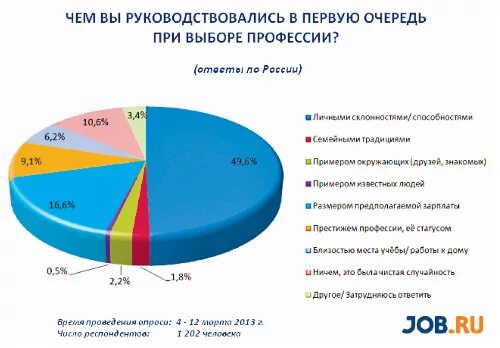 Руководствуются при выборе. Чем руководствоваться при выборе профессии. факторы влияющие на выбор профессии диаграмма. чем руководствуются люди при выборе профессии. чем должен руководствоваться человек при выборе профессии.